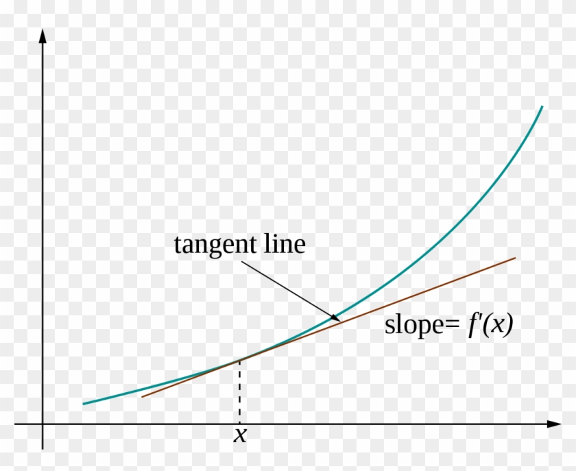 Visualizing Elementary Calculus Graphs Tangents