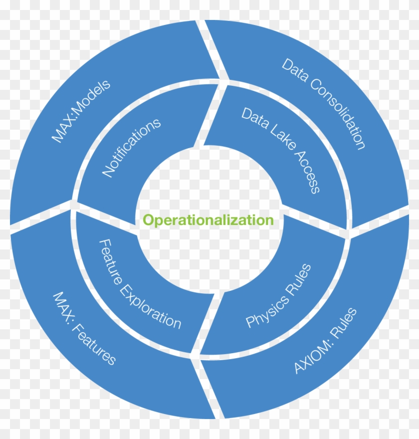 Journey From Data Silos To Proactive Operations - Management Operating ...