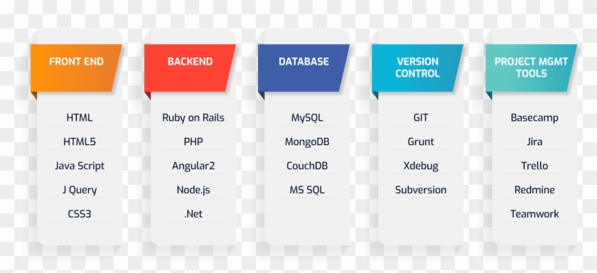 Full Stack Web Developer Technologies - Gadget, HD Png Download ...