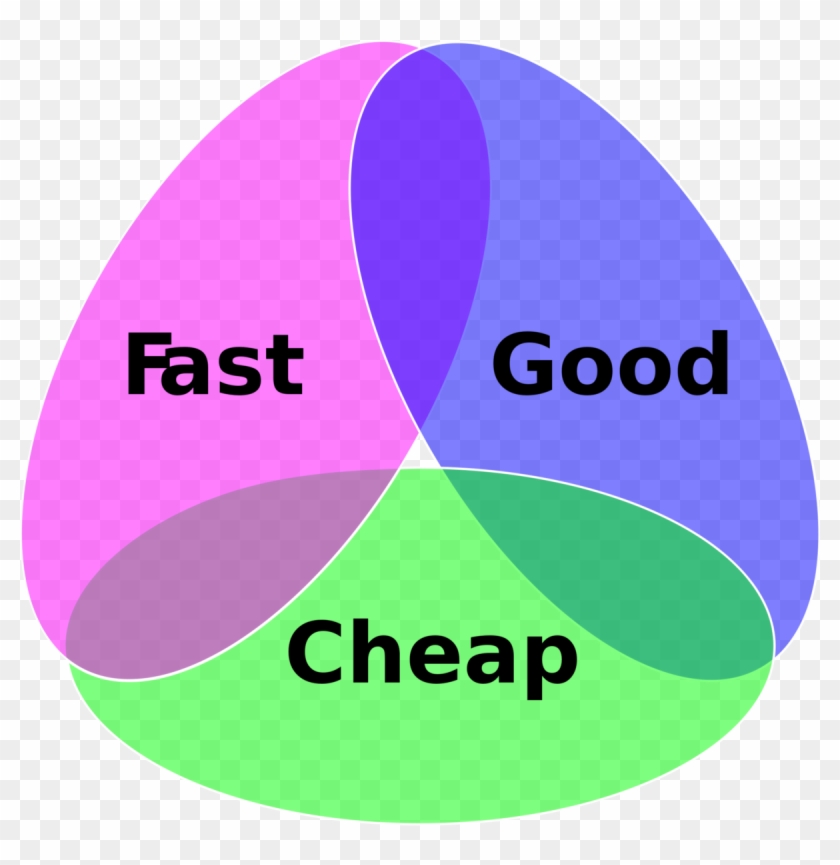 Cost Quality Quantity Triangle, HD Png Download - 1200x1179(#5353693 ...