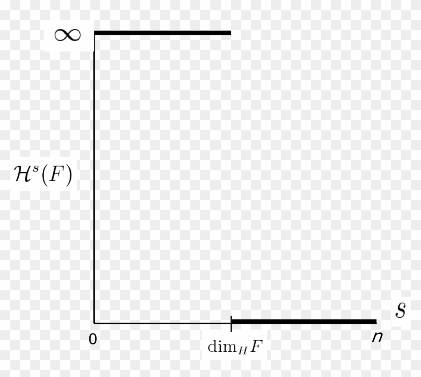 Es Una Gráfica De La Medida De Hausdorff Donde Se Muestra Dimensión