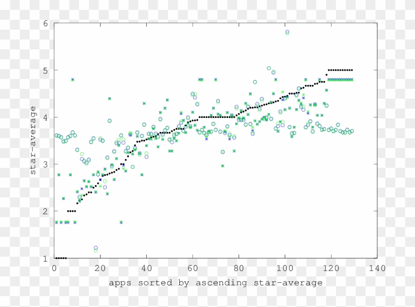 Rating Prediction For Experiments E1 And E2 - Plot, HD Png Download ...