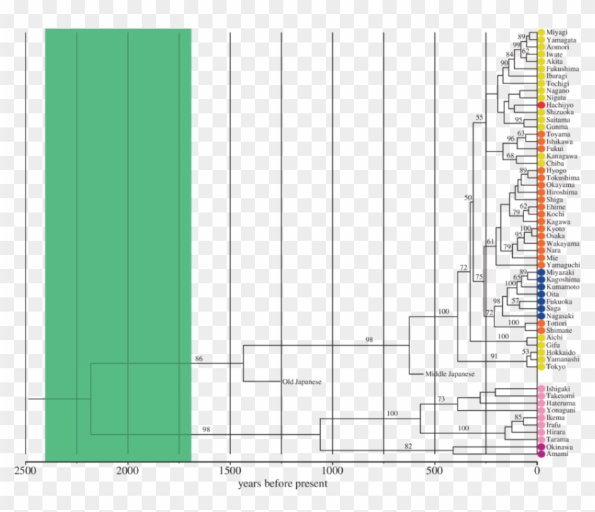 Maximum Clade Credibility Tree Of Japonic Languages Japonic Languages Hd Png Download 850x692 Pngfind Maximum Clade Credibility Tree Of Japonic Languages Japonic Languages Hd Png Download 850x692 Pngfind