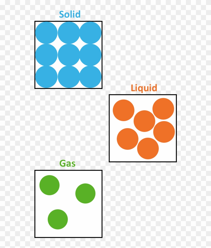 Draw The Particles Of Solid Liquid And Gas