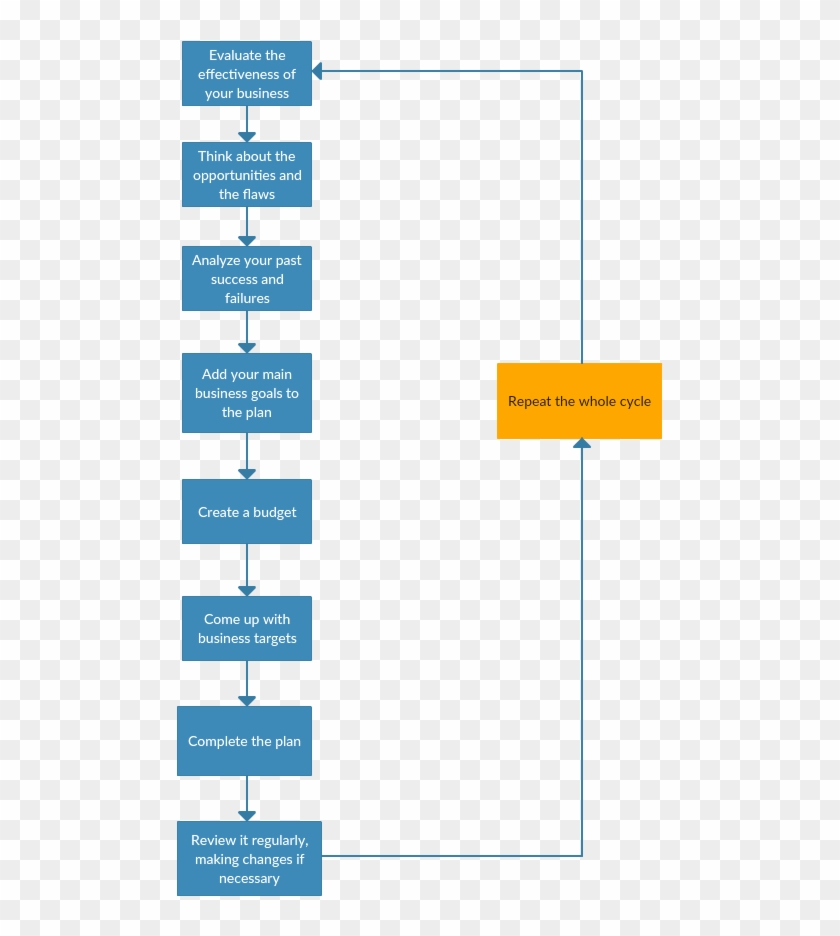 Planning To Plan Flow Chart