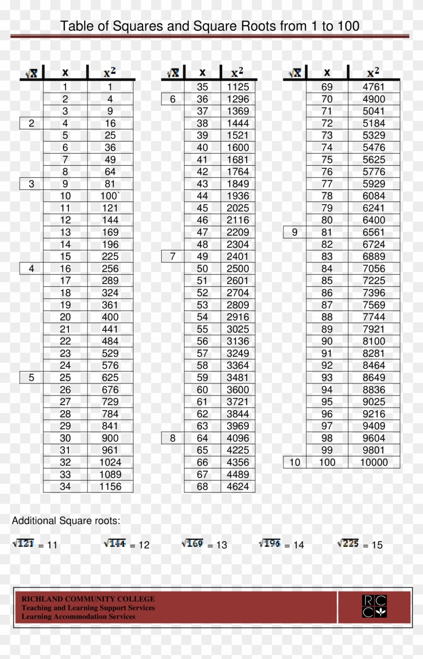 Square Root Chart