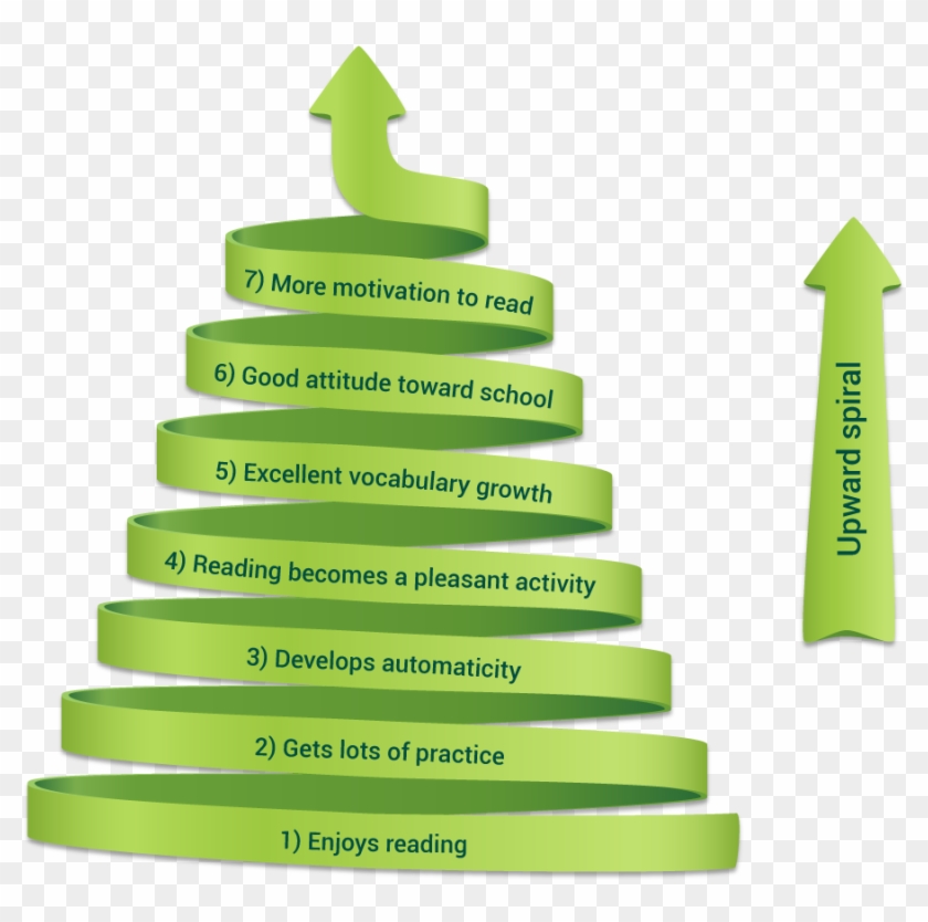 Upward Spiral Infographic Dipicting The Positive Matthew - Spiral ...
