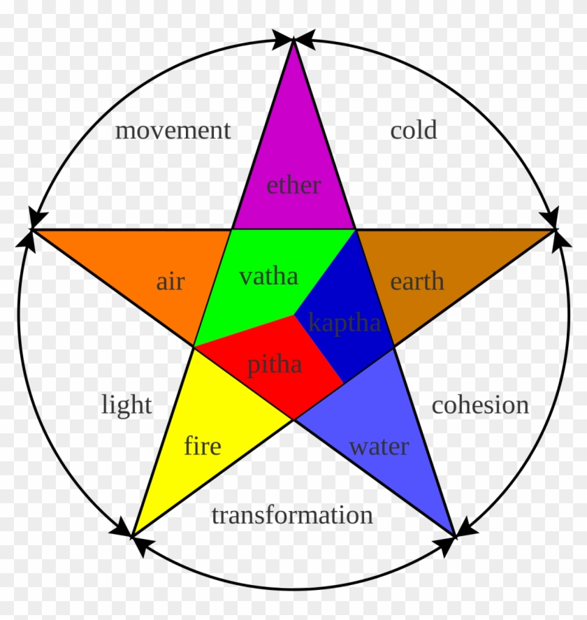 Dosha Five Tattvas HD Png Download 1200x1200 5650212 PngFind dosha-five-tattvas-hd-png-download-1200x1200-5650212-pngfind