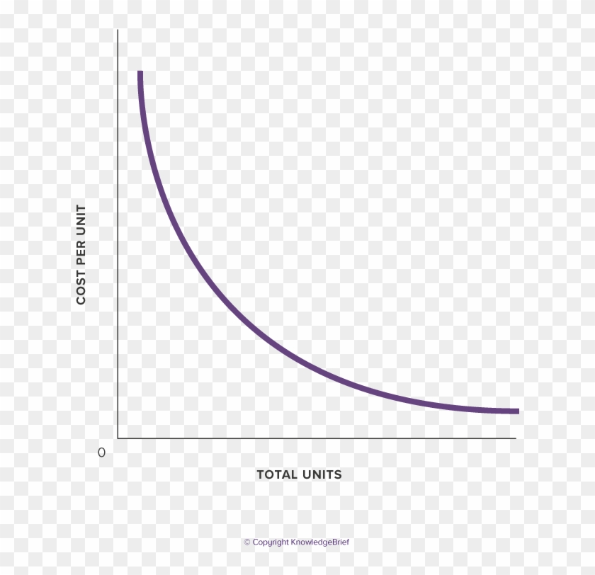 Experience Curve Experience Curve Mcdonalds Hd Png Download 858x858 5718625 Pngfind
