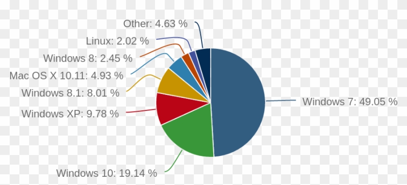 2016 Linux Desktop Operating System Market Share - Graphs On Water ...