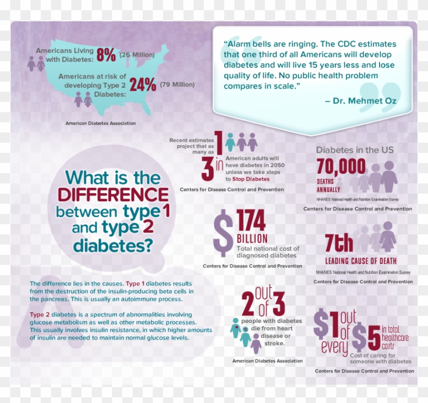 Dealing with type ii diabetes difference between type 1 and 2 diabetes infographic hd png 
