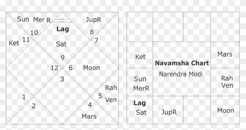 Narendra Modi Navamsa Chart