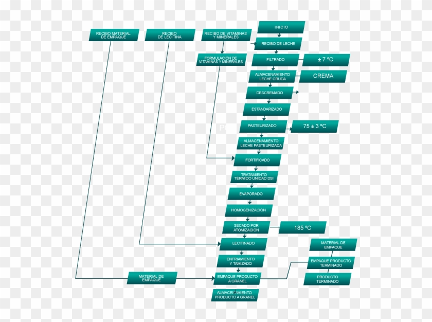 Diagrama Leche En Polvo Leche En Polvo Diagrama, HD Png Download 564x550(5824321) PngFind