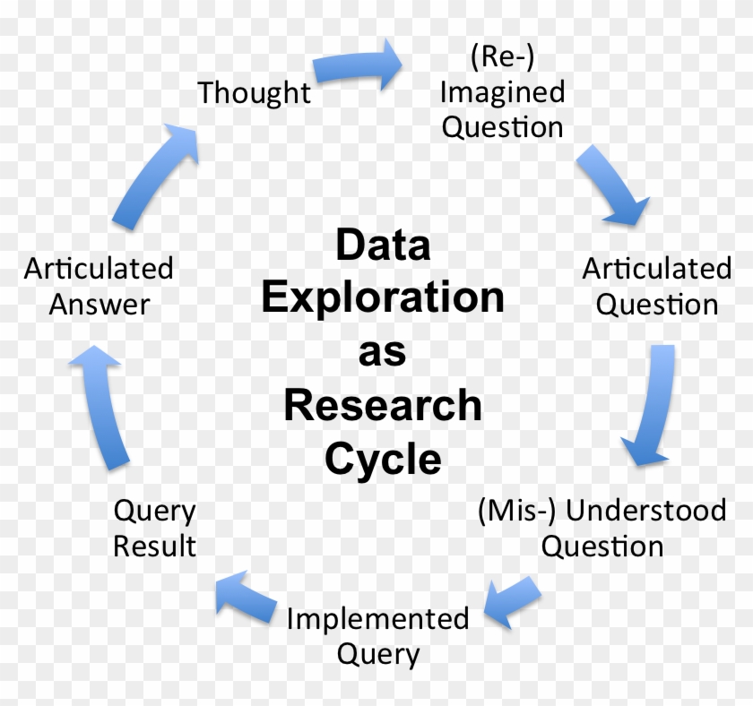 Data Exploration Process - Cycle, HD Png Download - 1350x743(#5863992) -  PngFind