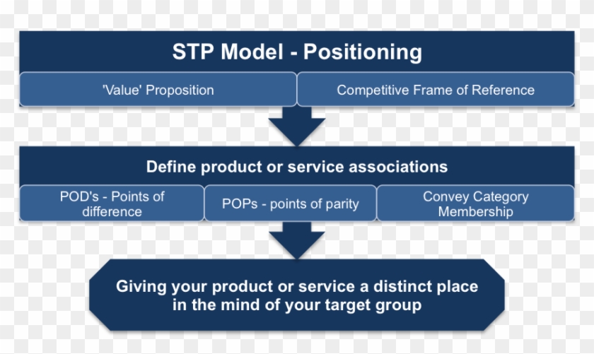 STP модель. Позиционирование STP. STP маркетинг. STP marketing model.