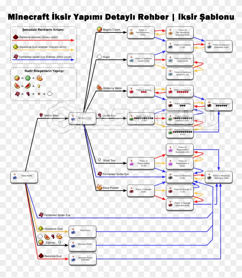 Minecraft Potion Chart