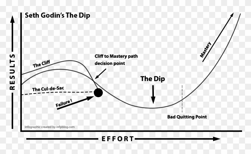 Seth Godin The Dip Infographic - Dip Seth Godin, HD Png Download - 780x435(#5950205) - PngFind