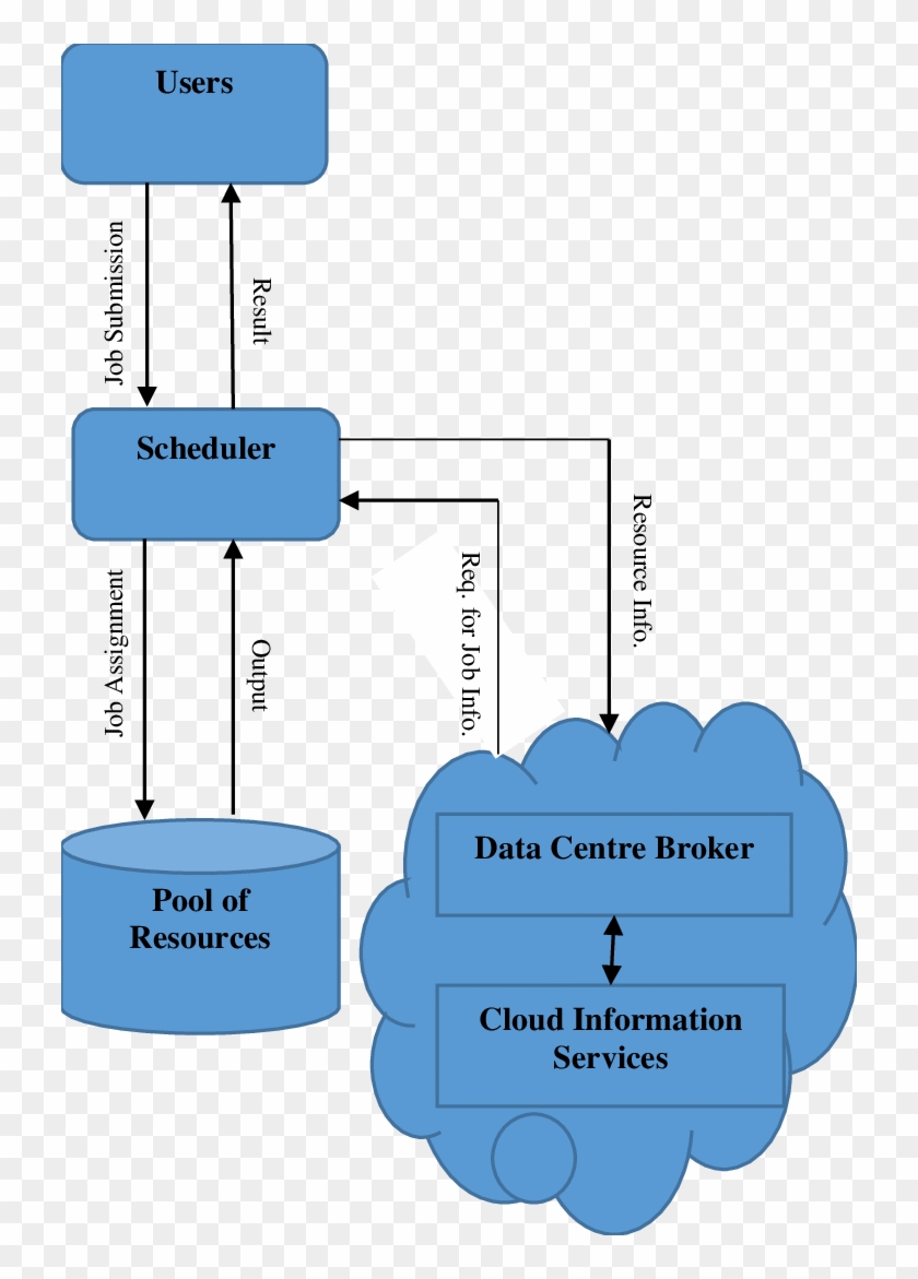Scheduling Model In Cloud Computing Environment - Scheduling In Cloud ...