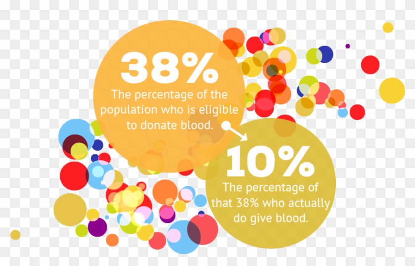 Blood Donors Are Pretty Rare - Percentage Of People Who Have Donated