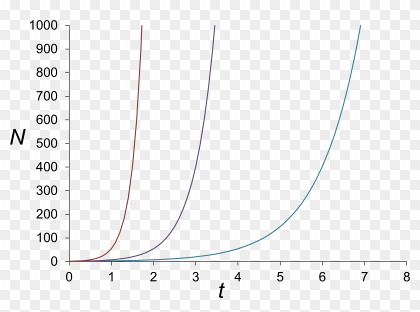 Mathusian Graph Data Malthusian Growth Curves - Plot, HD Png Download - 2347x1644(#6010412 ...