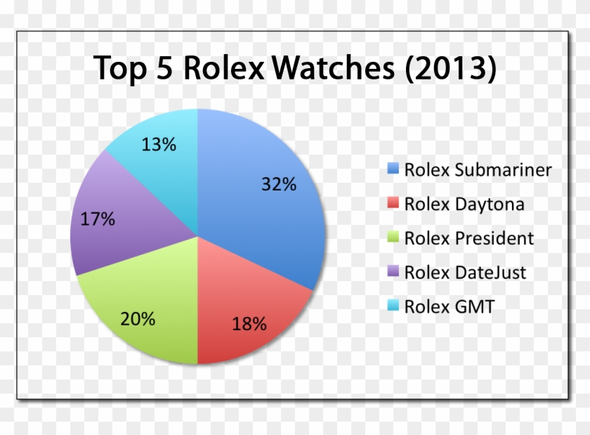 top 5 rolex