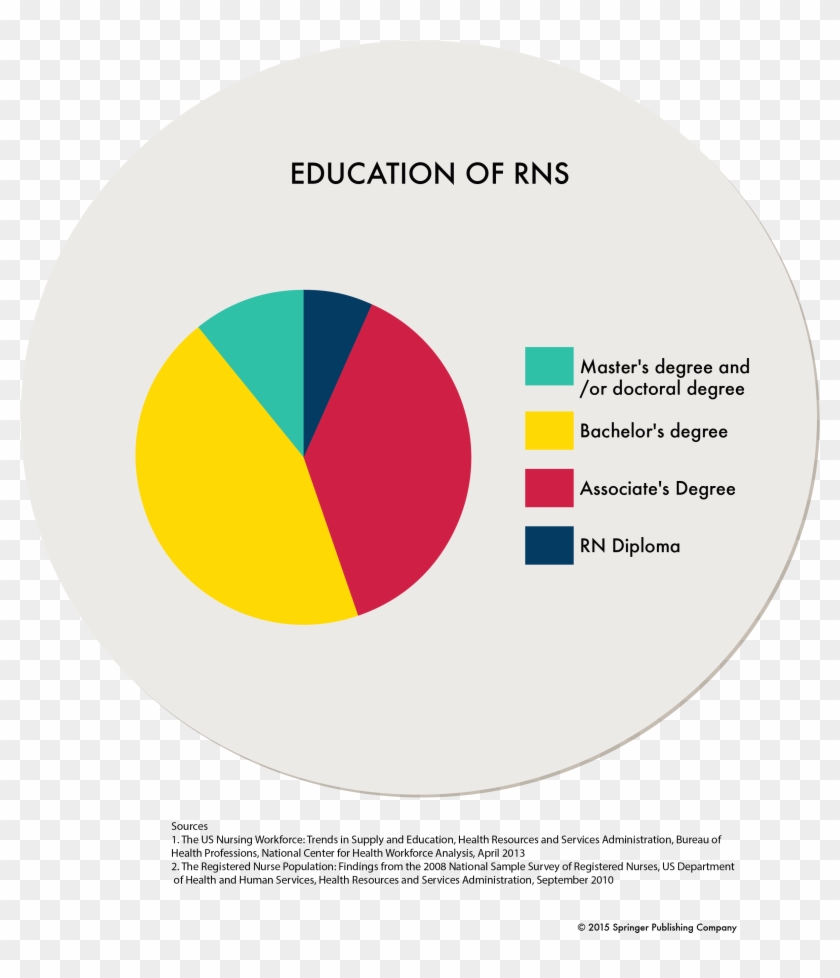 Nursing Statistics In The Us Minority Nurse With Percentage Men Vs