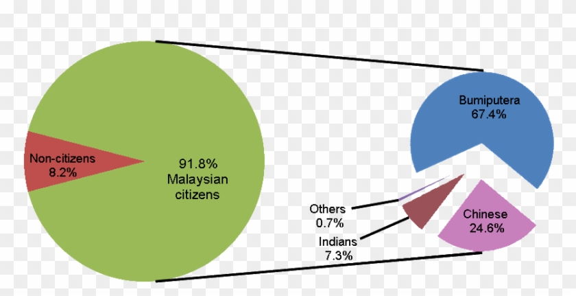 Percentage Distribution Of Malaysian Population By - Ethnic 