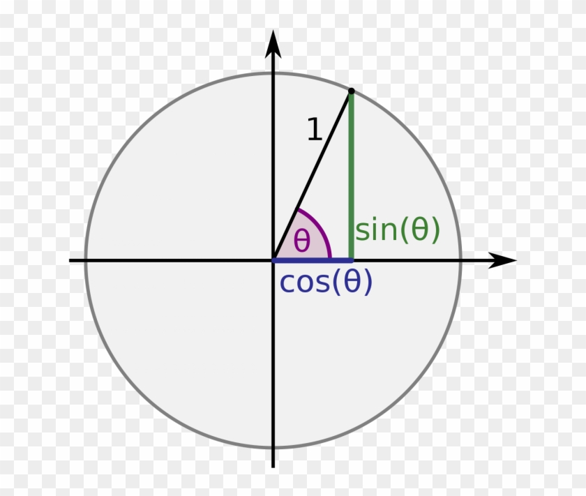 Trigonometric Functions Chart