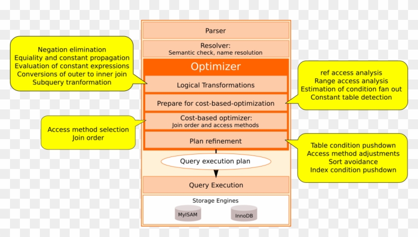 Основные способы доступа к данным. Access method. Метод csma/ca. Access method. Buffer management.
