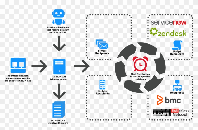 Alert system concept servicenow rest api hd png download 1024x623 
