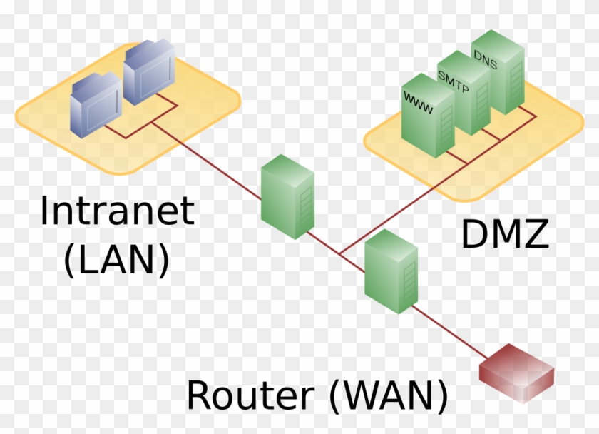 Simple Network Diagram Dmz