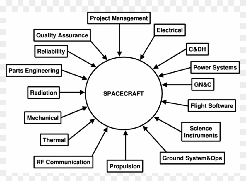 Typical Spacecraft Design Team Spacecraft Design And System Engineering Hd Png Download 850x585 Pngfind