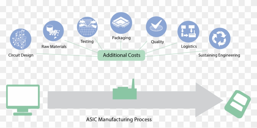 Addtl Costs Graphic - Asic Manufacturing Process, HD Png Download ...