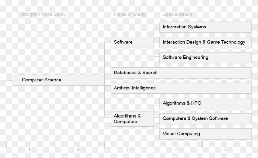 Computer Science - Illustration - Computer Science Fields List, HD Png ...