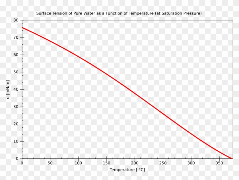 Temperature Dependence Surface Tension Of Water - Plot, HD Png Download ...