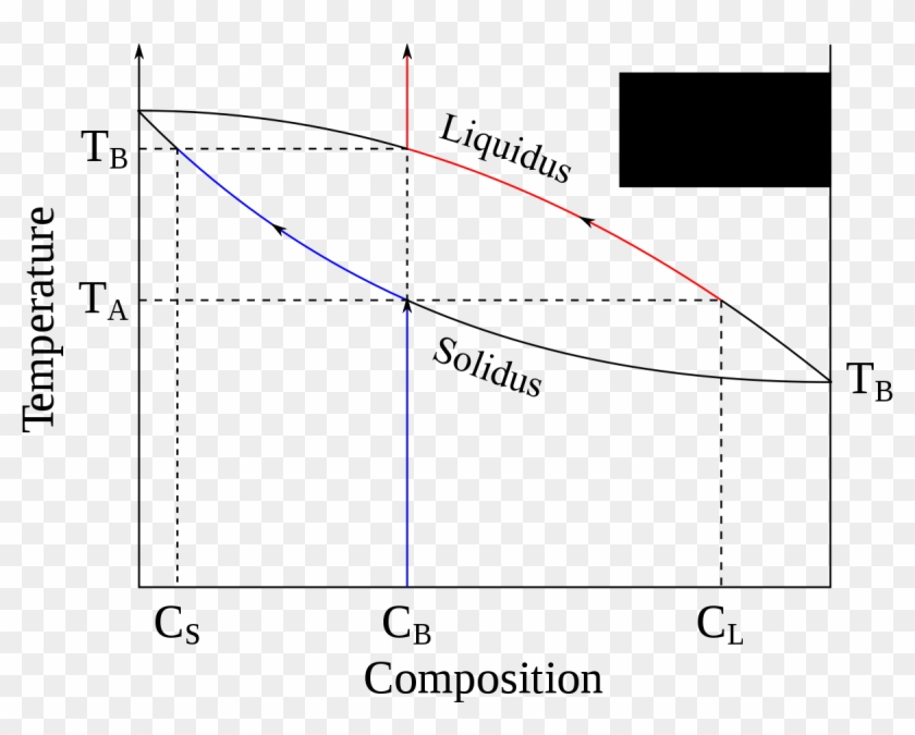 which of the following is not a factor of partial melting