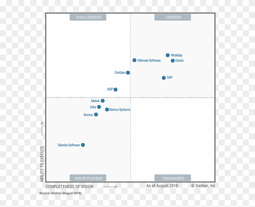 Gartner Magic Quadrant For Cloud Hcm Suites Hcm Clouds Leader My XXX