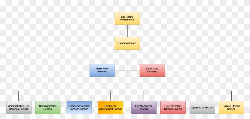 Committee Organization Chart