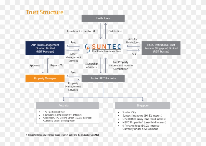 Gamuda Organization Chart