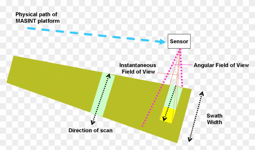 Masint Intelligence Visual Example Masint Sensor Geometry - Measurement And Signature Intelligence, HD Png ...