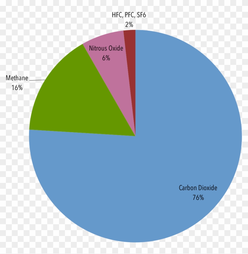 Global Manmade Greenhouse Gas Emissions By Gas Png Circle Transparent Png 968x947 Pngfind