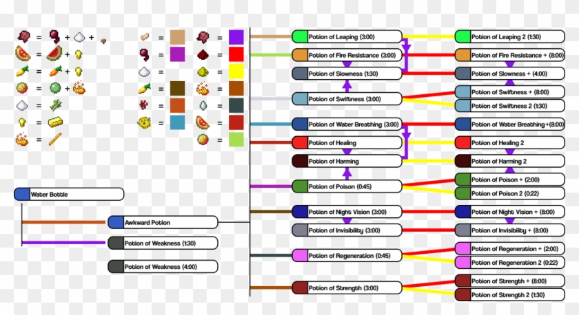 Minecraft Potion Chart 1 12