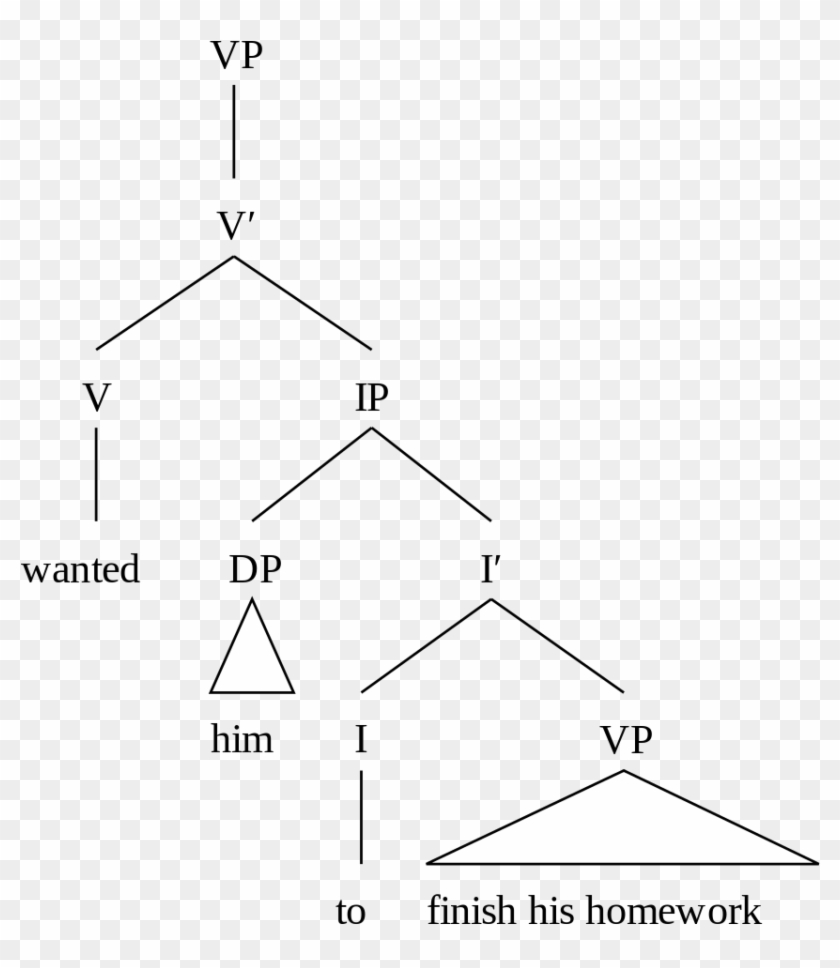 Xbar Syntax Tree Ecm Verbs, HD Png Download 908x1024(6690368