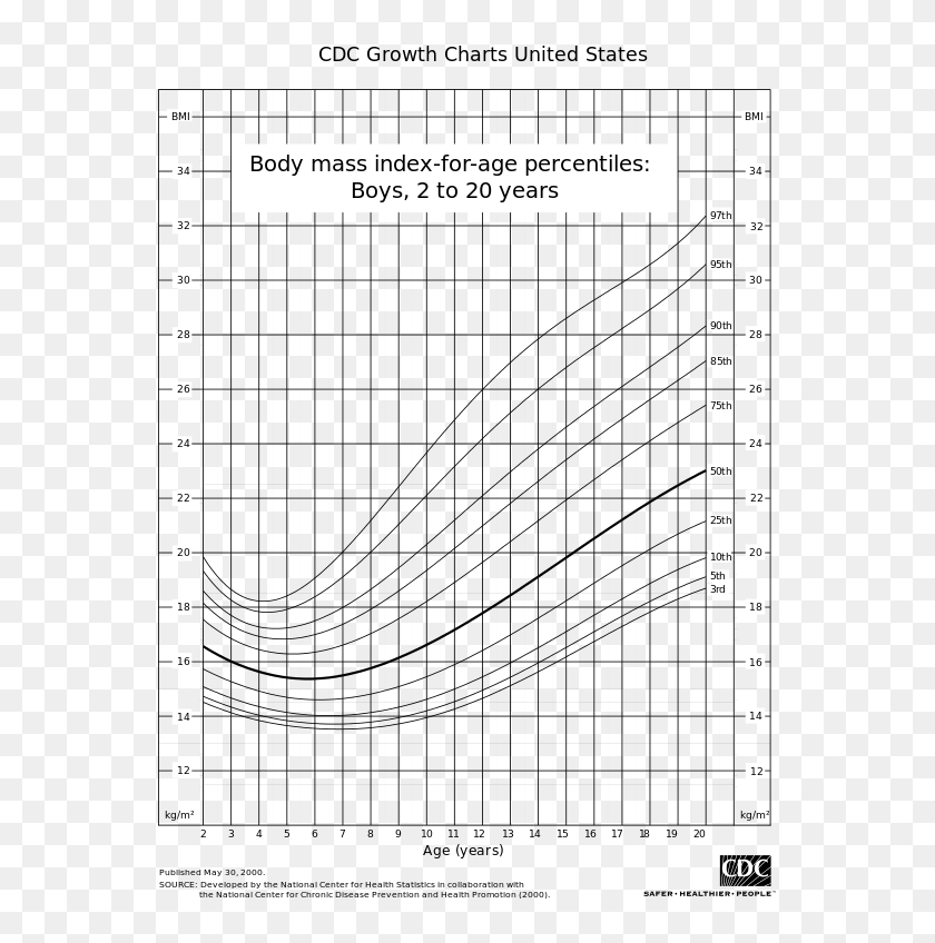 cdc-bmi-growth-chart-hd-png-download-555x768-6722675-pngfind