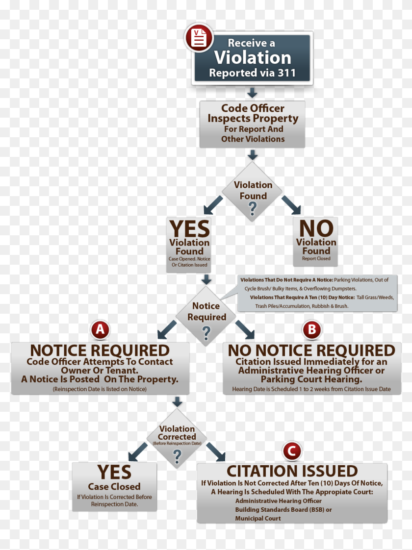 Code Enforcement Door Hangers - Code Enforcement Violation Notice, HD ...