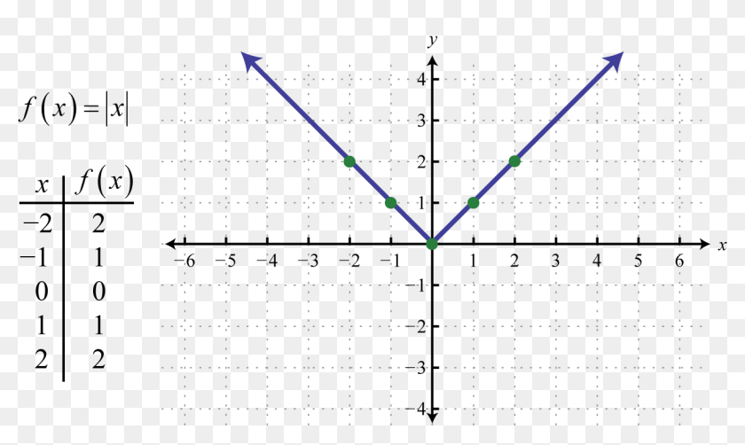 Example Of Absolute Function, HD Png Download - 1700x688(#6814362 ...