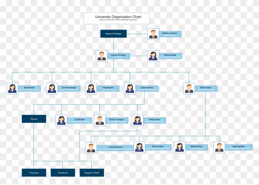 Shiny Leia Housework Org Chart Template For University - Google Organizational Structure Diagram,  HD Png Download - 1024x688(#730515) - PngFind
