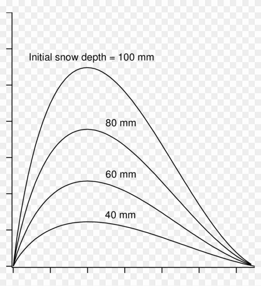 K As Function Of Initial Snow Density And Snow Depth - Drawing, HD Png ...