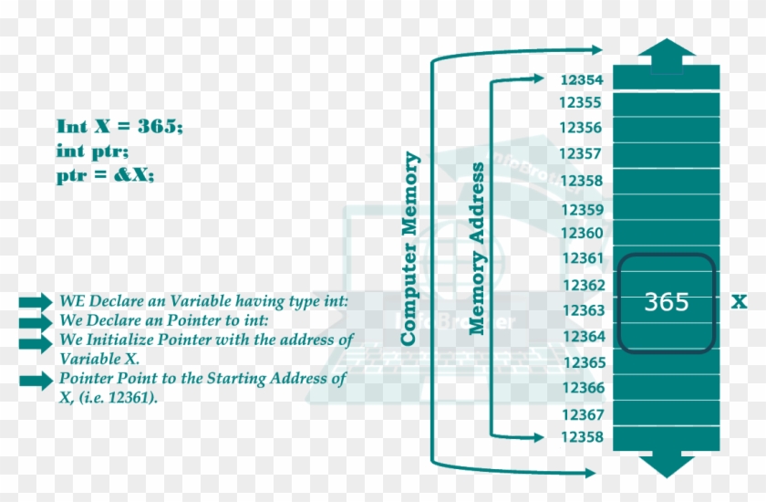 Memory Address - Pointer - - Memory Address Pointer, HD Png Download ...