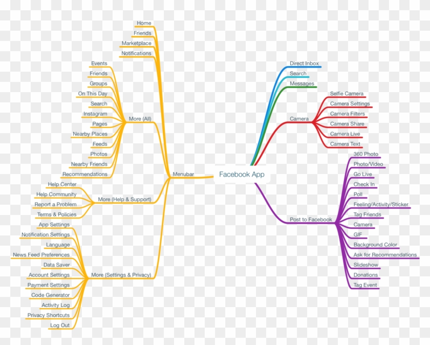 Some Kind Of Facebook App Sitemap - Mind Map Evernote, HD Png Download ...